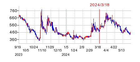 2024年3月18日 11:50前後のの株価チャート